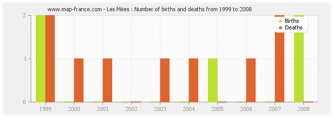 Les Mées : Number of births and deaths from 1999 to 2008